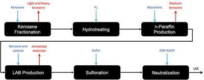 New olefin production routes—A review of defossilised supply chain technologies with regards to surfactant production